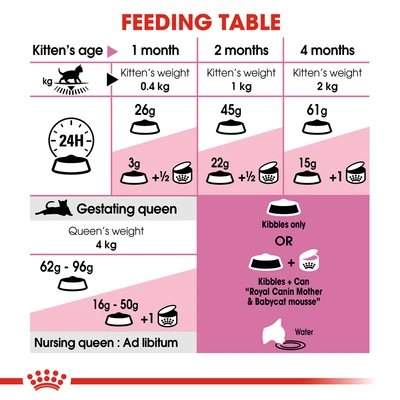 Gambar Royal Canin 400 Gr Makanan Kucing Kering Mother & Baby Cat