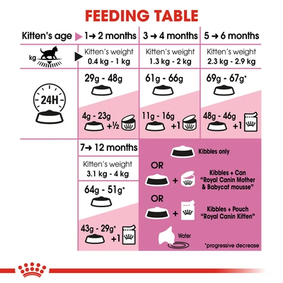 Gambar Royal Canin 2 Kg Makanan Kucing Kering Kitten