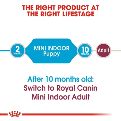 Gambar Royal Canin Makanan Anjing Kering Puppy Mini Indoor 1.5 kg