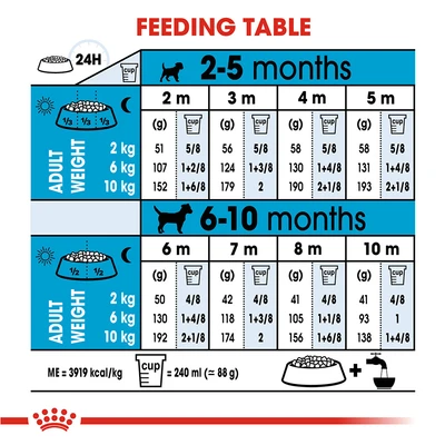 Gambar Royal Canin Makanan Anjing Kering Puppy Mini Indoor 1.5 kg