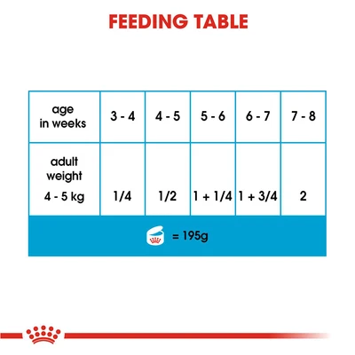 Gambar Royal Canin Makanan Anjing Basah Puppy & Mother Starter 195 gr