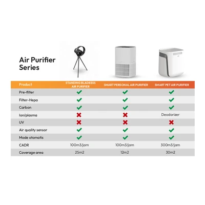 Gambar Krisbow Sync Smart Personal Air Purifier 12 m2 CADR 100 m3/jam - Putih
