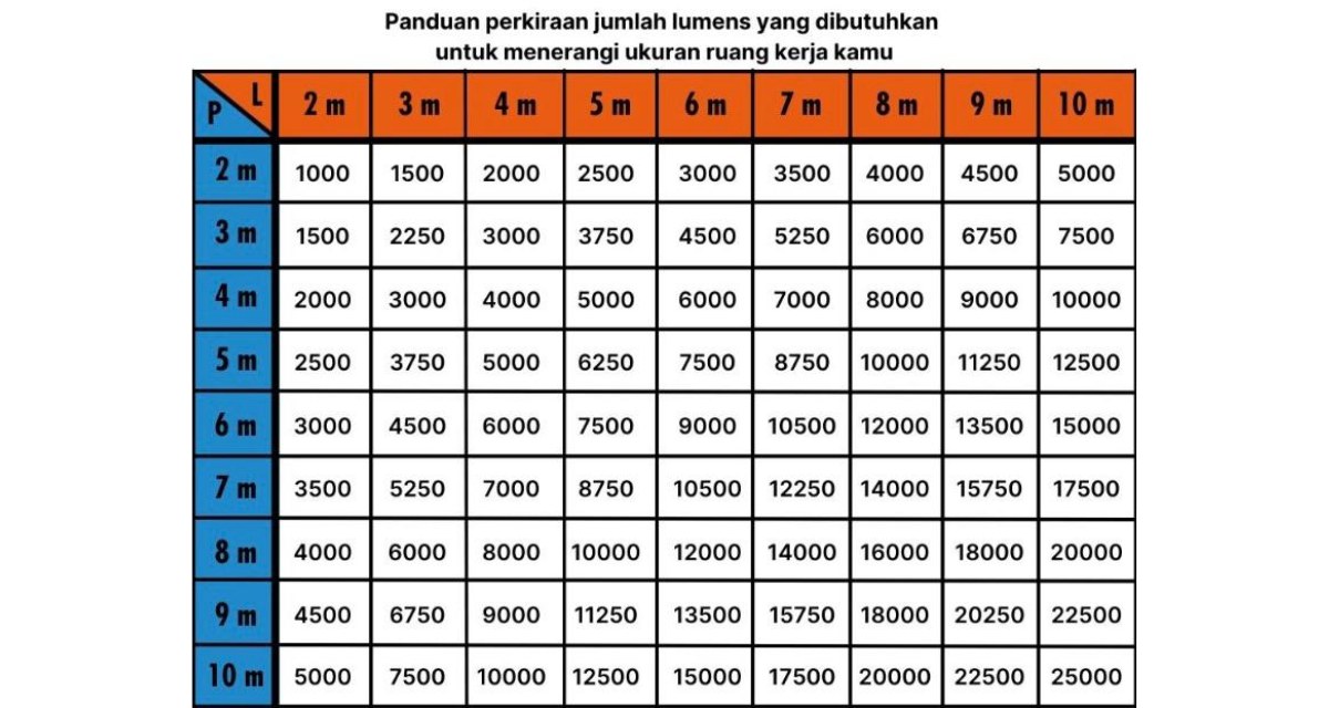 Perhitungan lumens watt lampu kerja